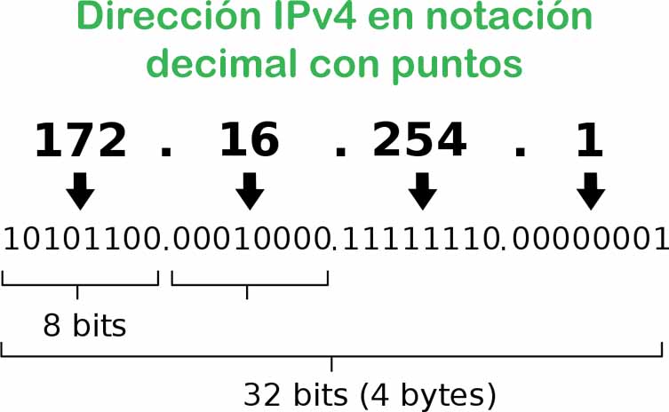 serie de números que muestran cómo es una dirección IPv4